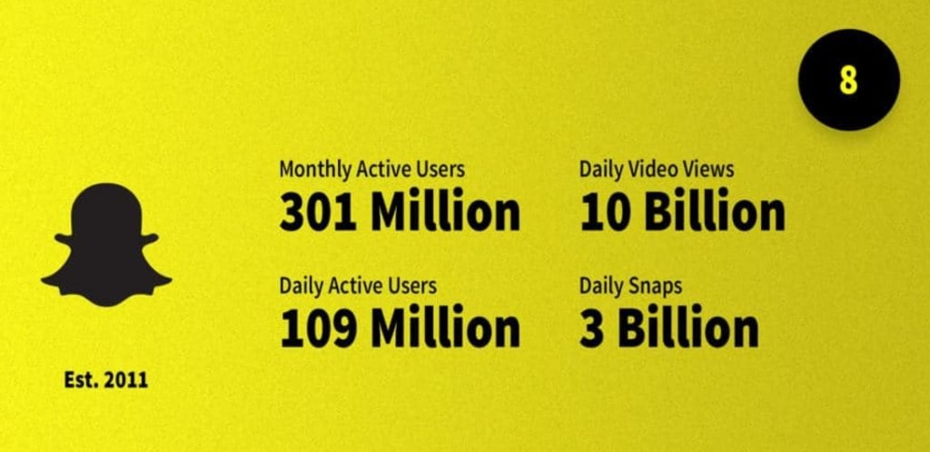 Statistiques récentes sur Snapchat