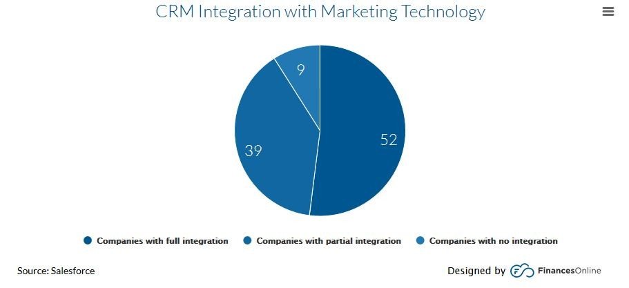 Intégration CRM