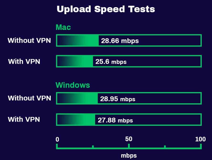 Test de vitesse upload ProtonVPN