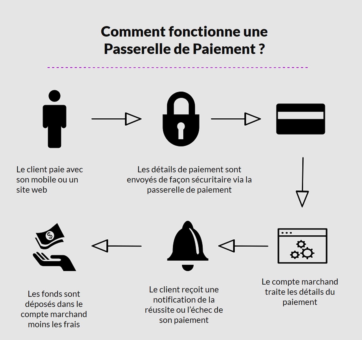 Comment Intégrer Une Passerelle De Paiement Dans Votre Site