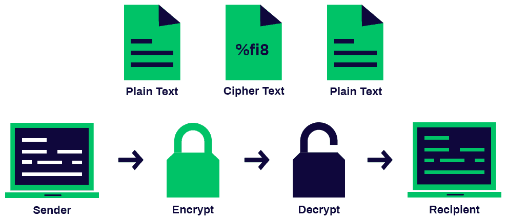 Comment fonctionne le cryptage ?