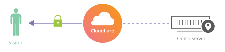 cloudflare-ssl