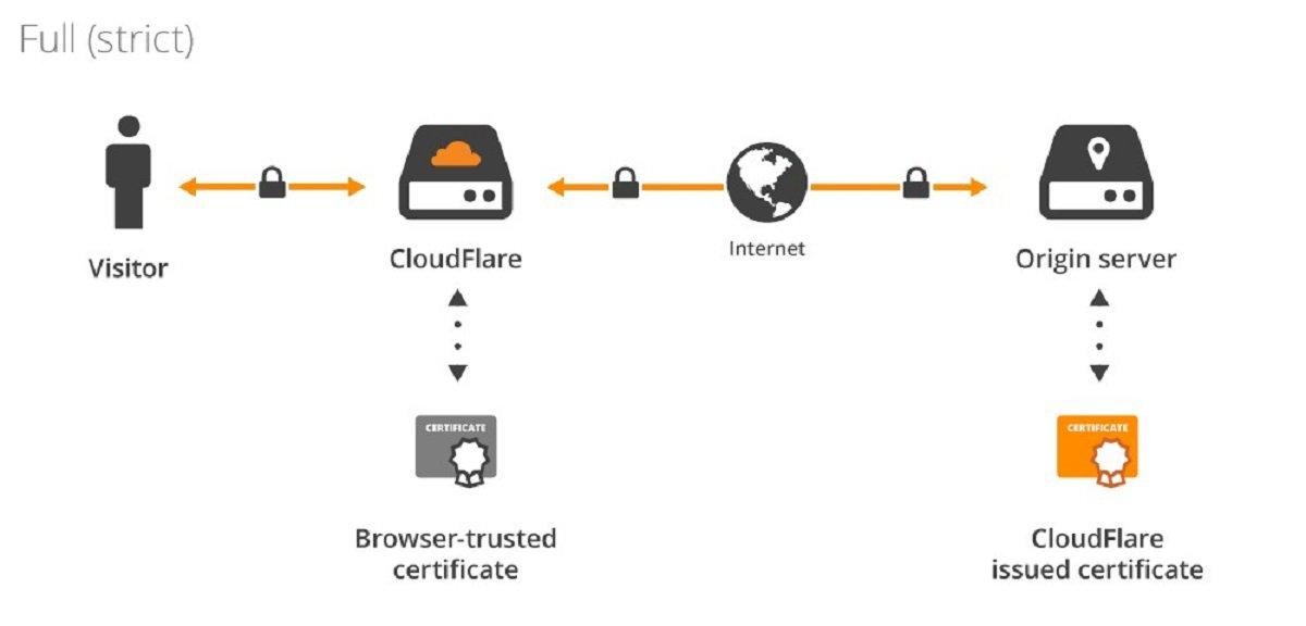 Cloudflare protection